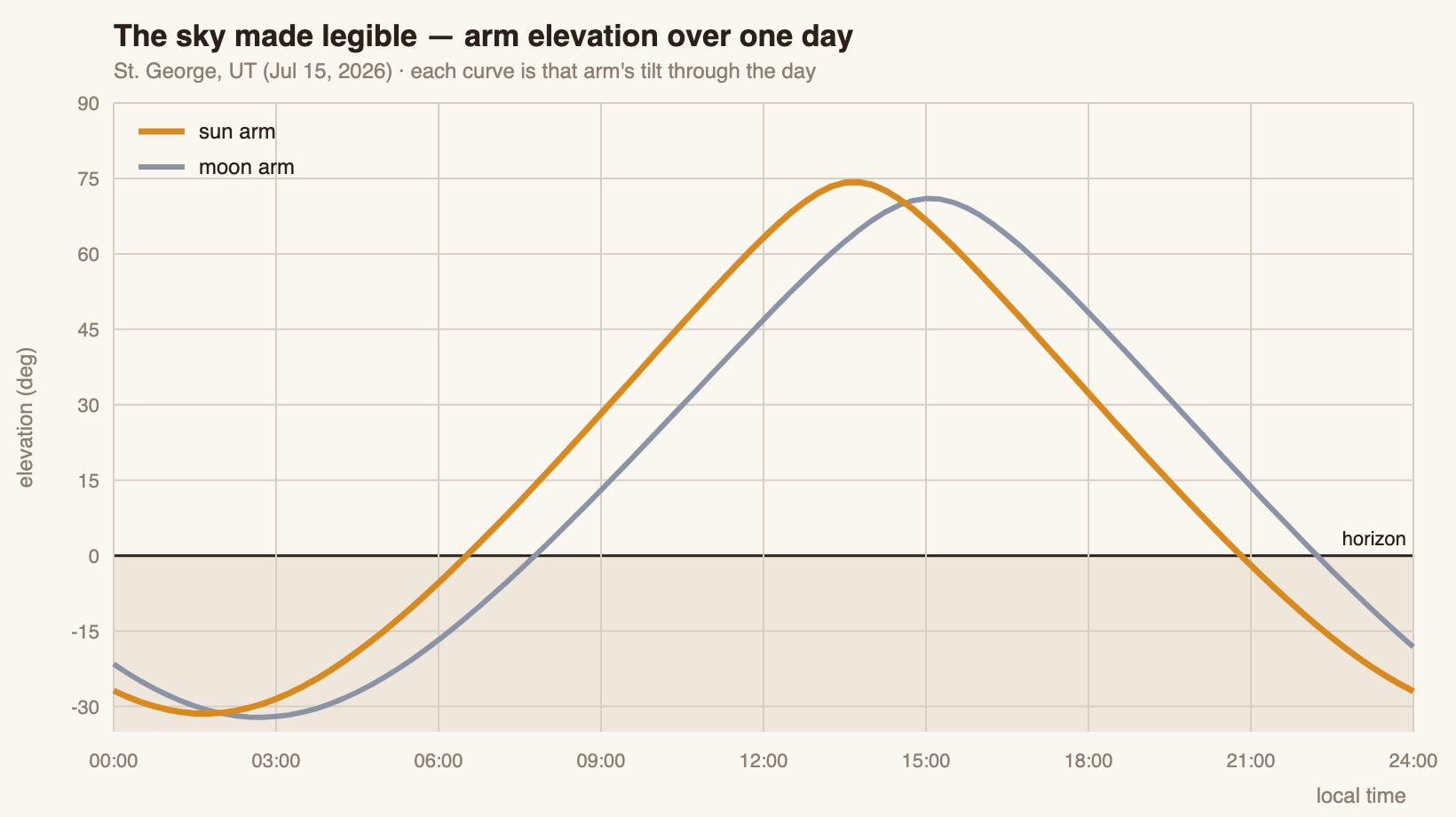 Sun and moon elevation over one day